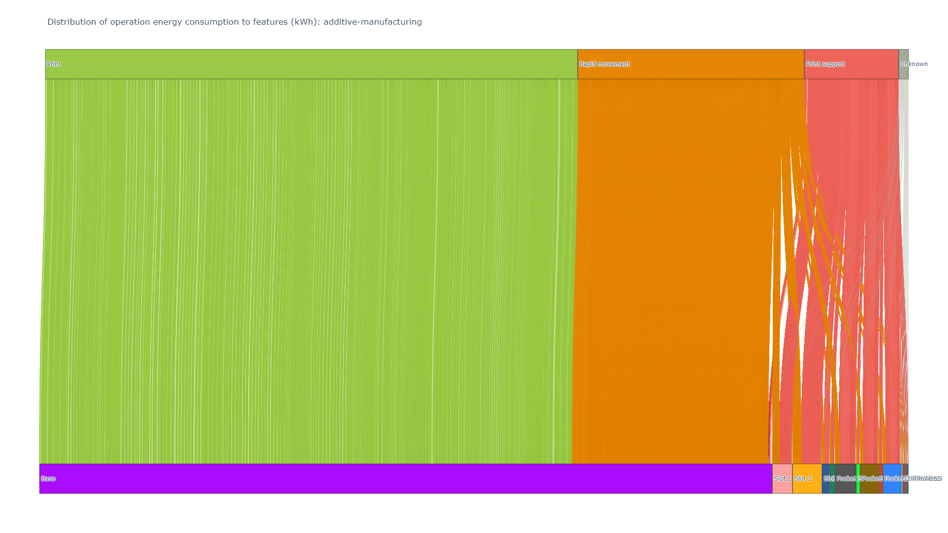 Operation energy consumption distribution