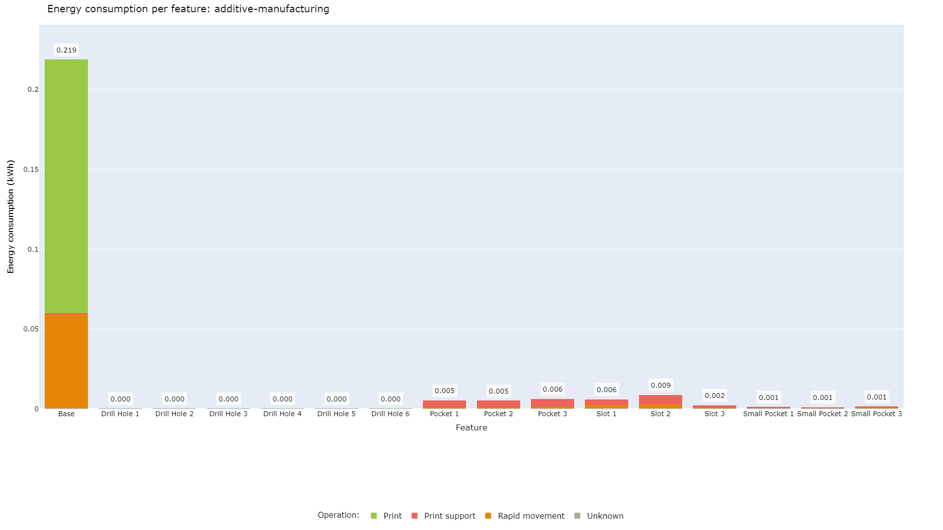 Energy consumption per feature