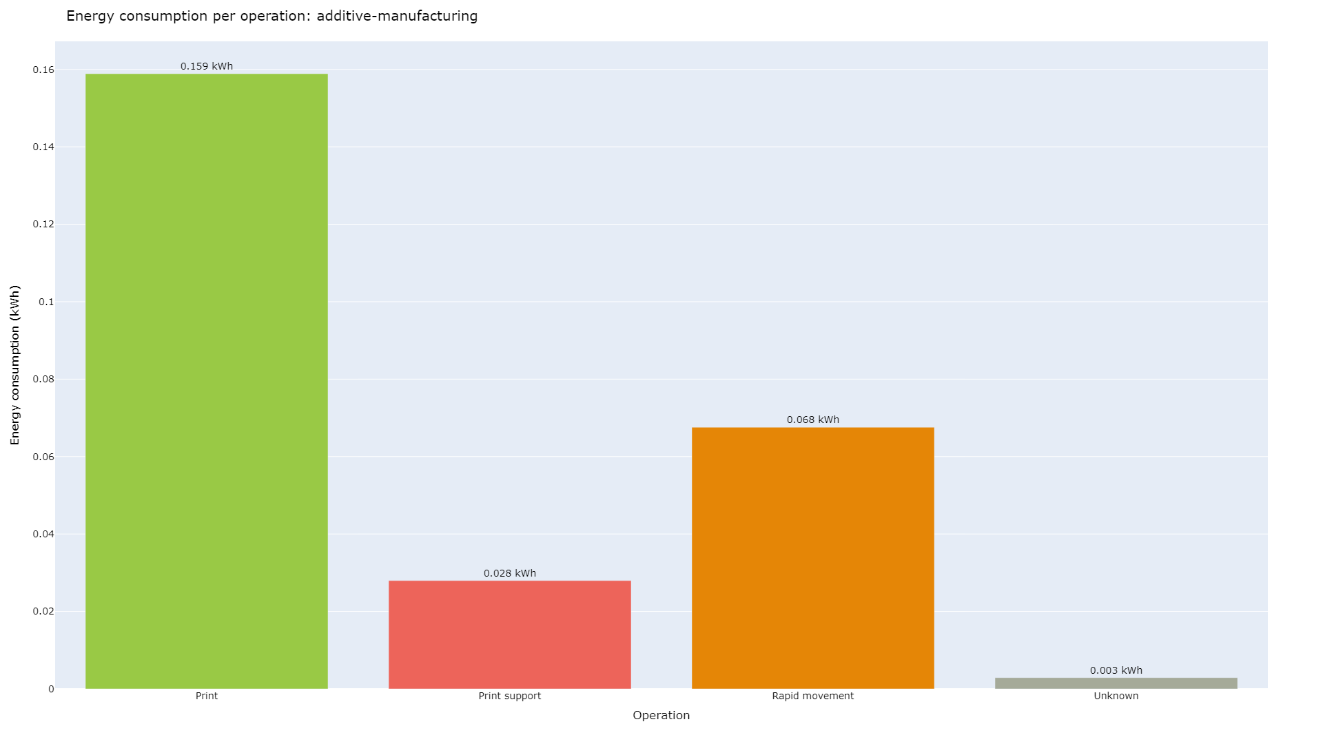 Energy consumption per operation type