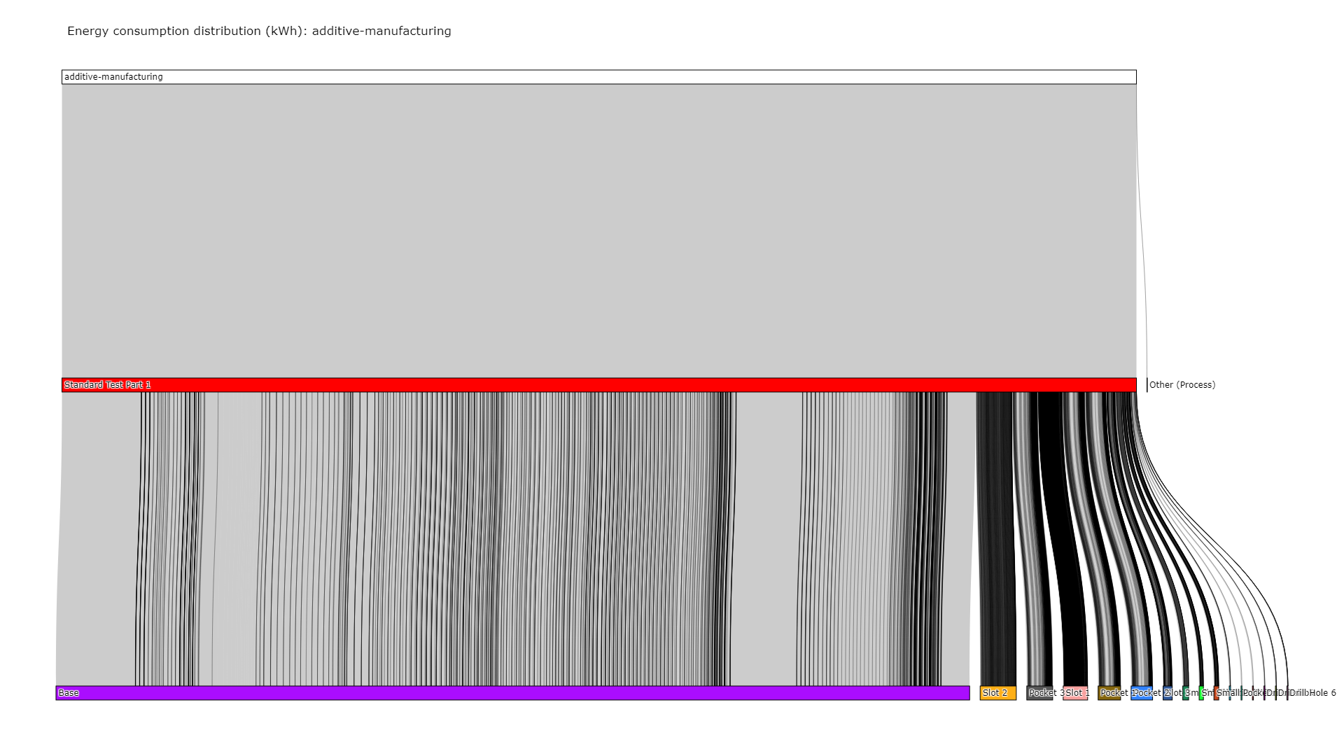 Process energy consumption distribution