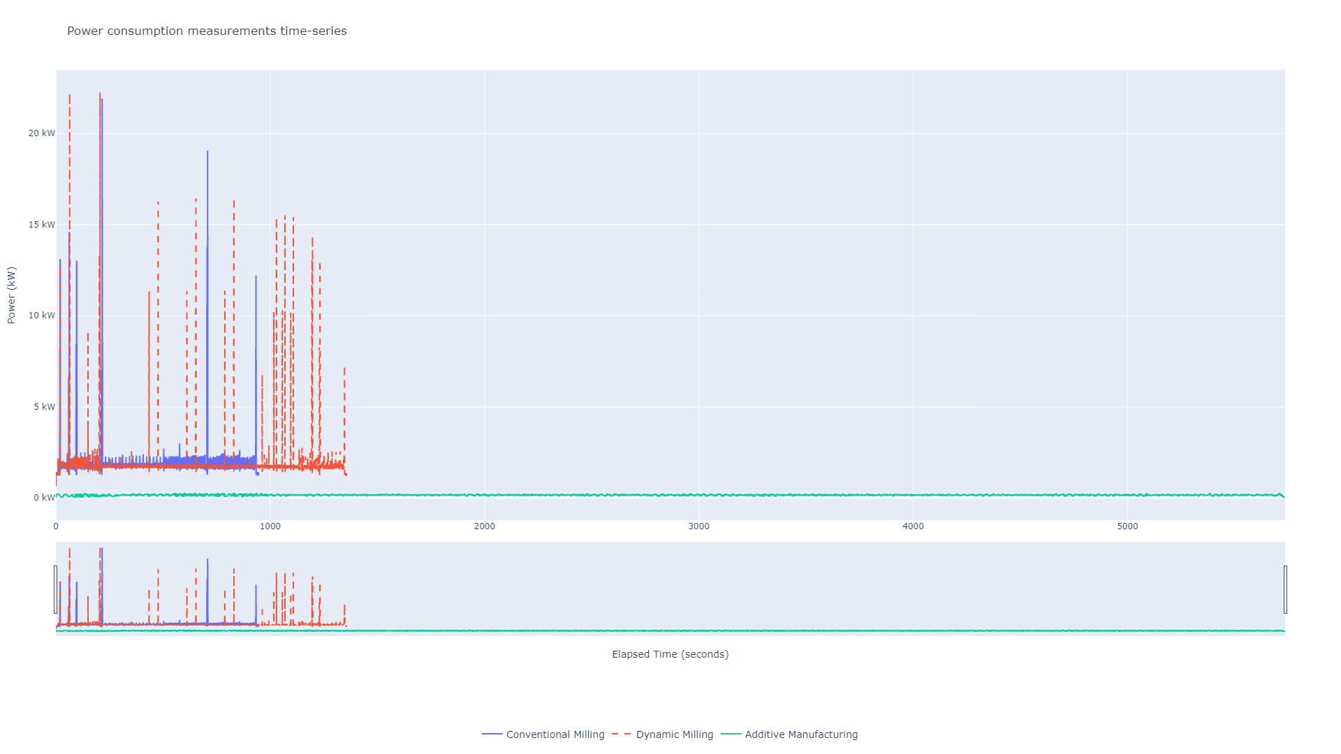 Combined power consumption
