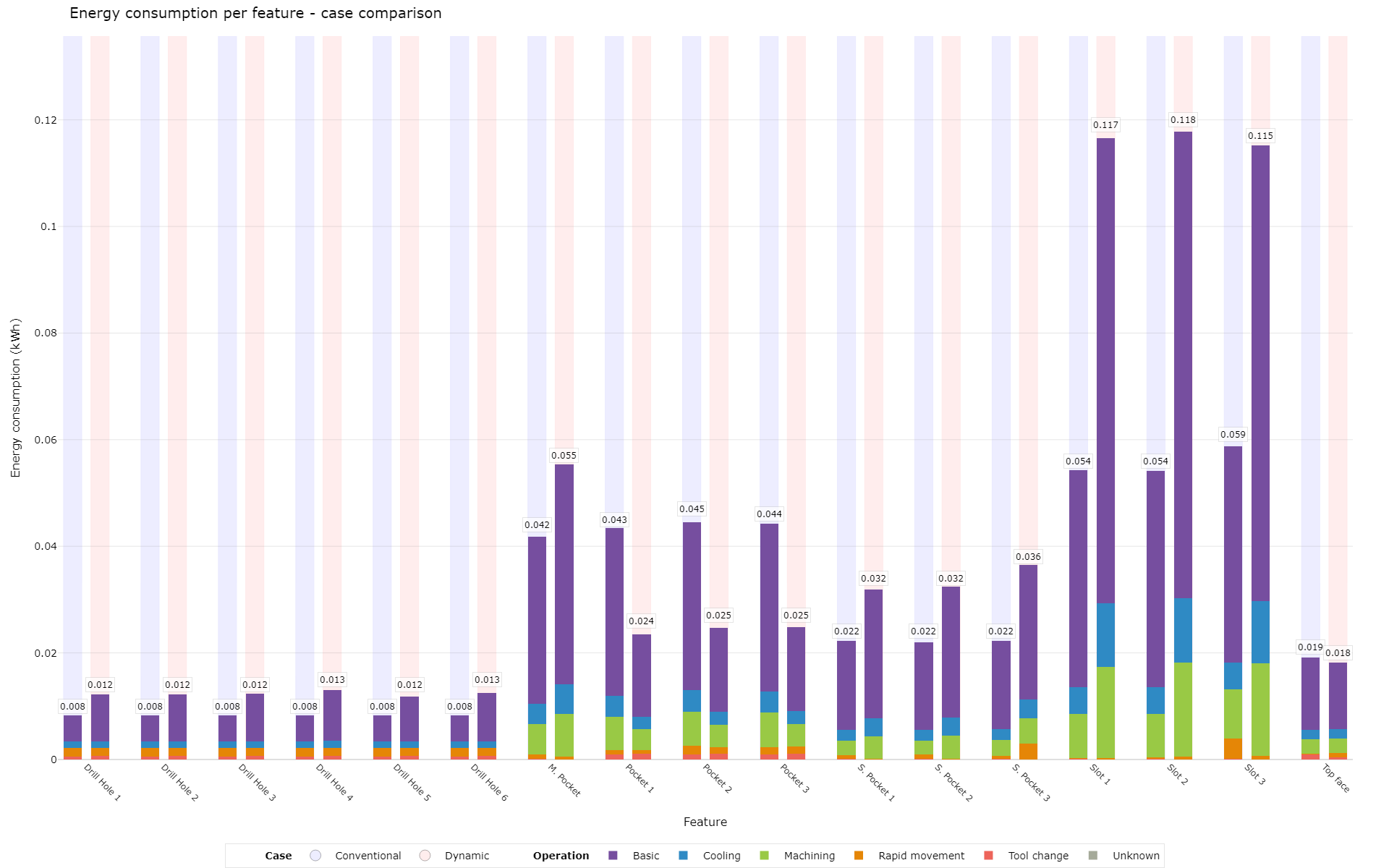 Milling feature energy consumption comparison