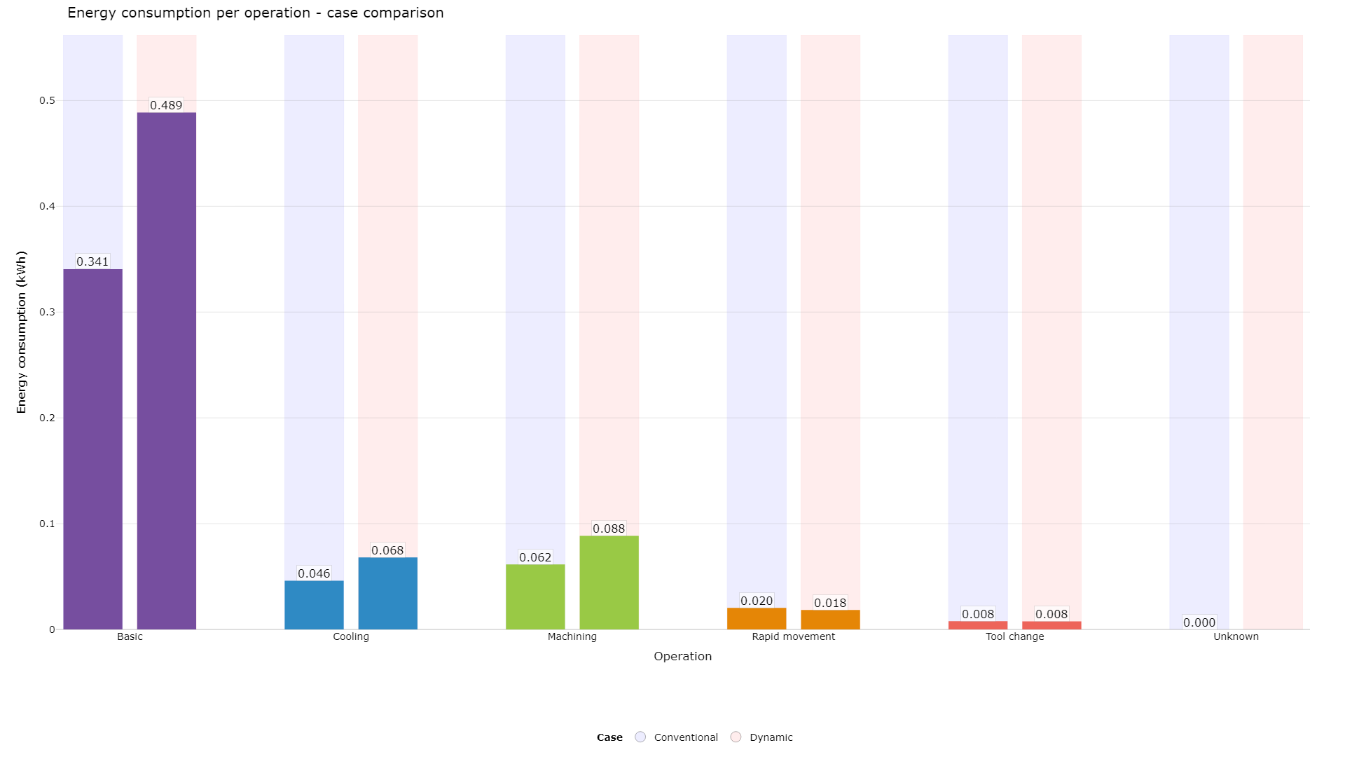 Milling operation energy consumption comparison