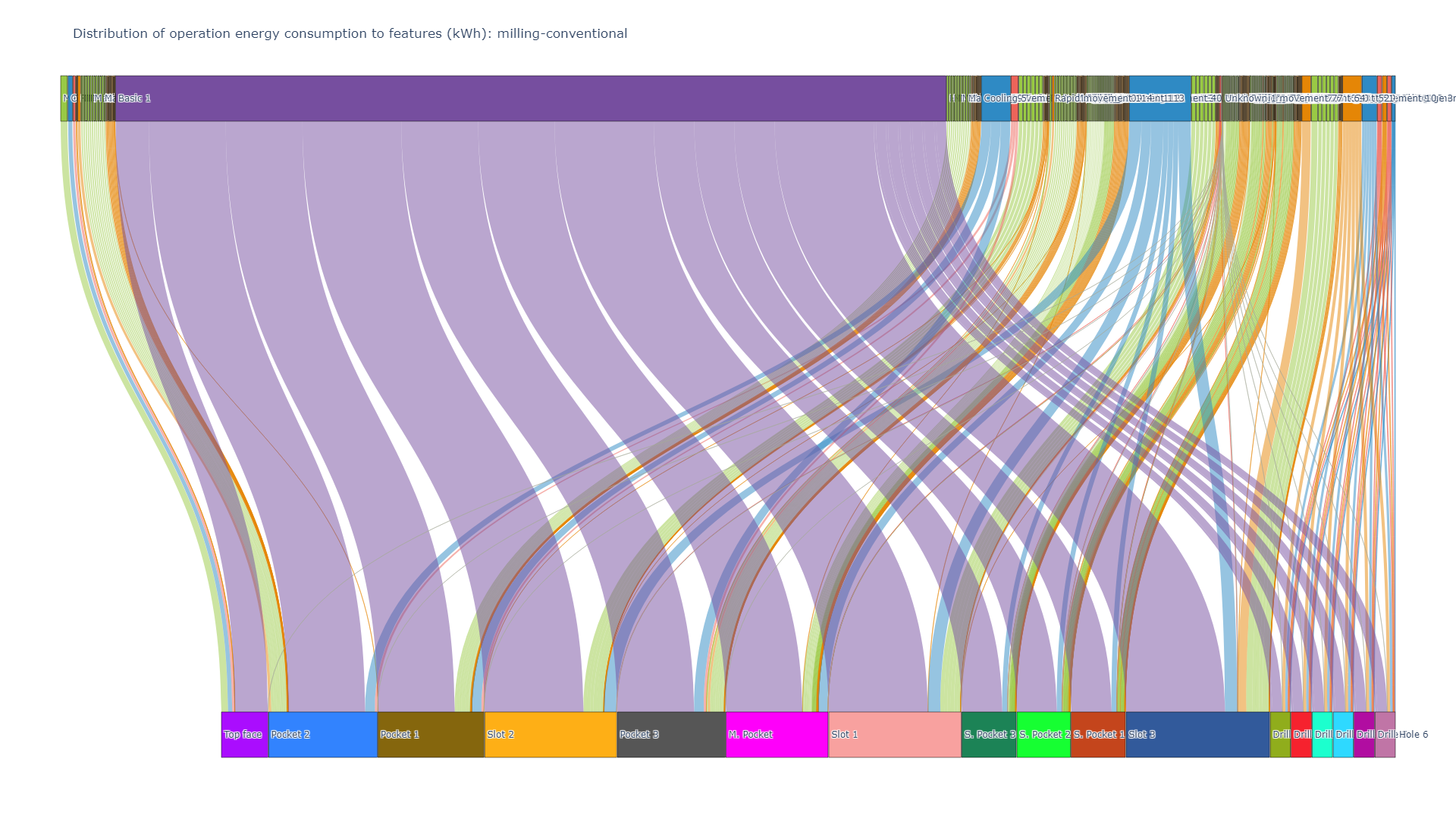 Operation energy consumption distribution