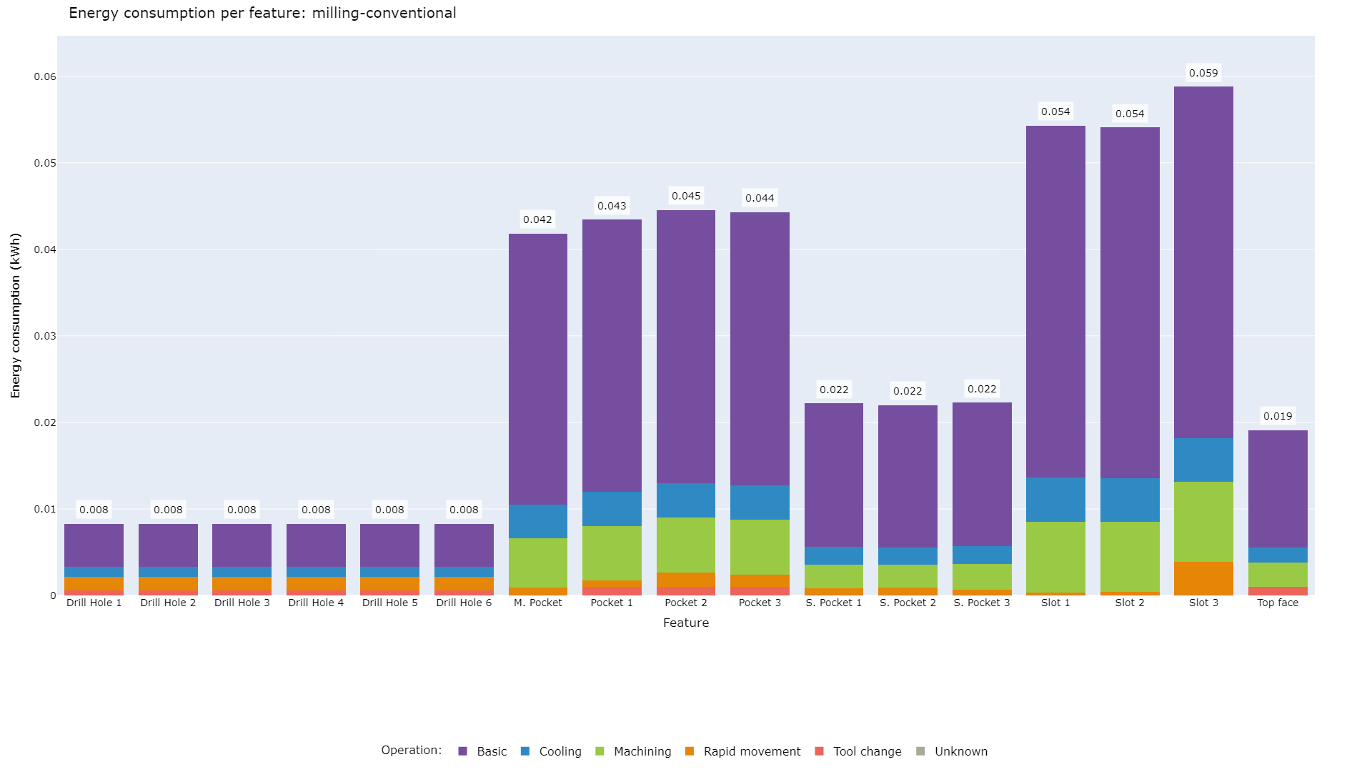 Energy consumption per feature