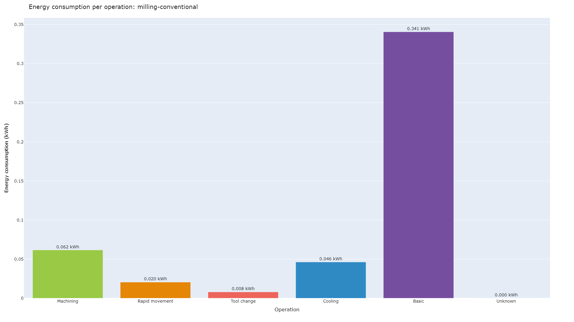 Energy consumption per operation type