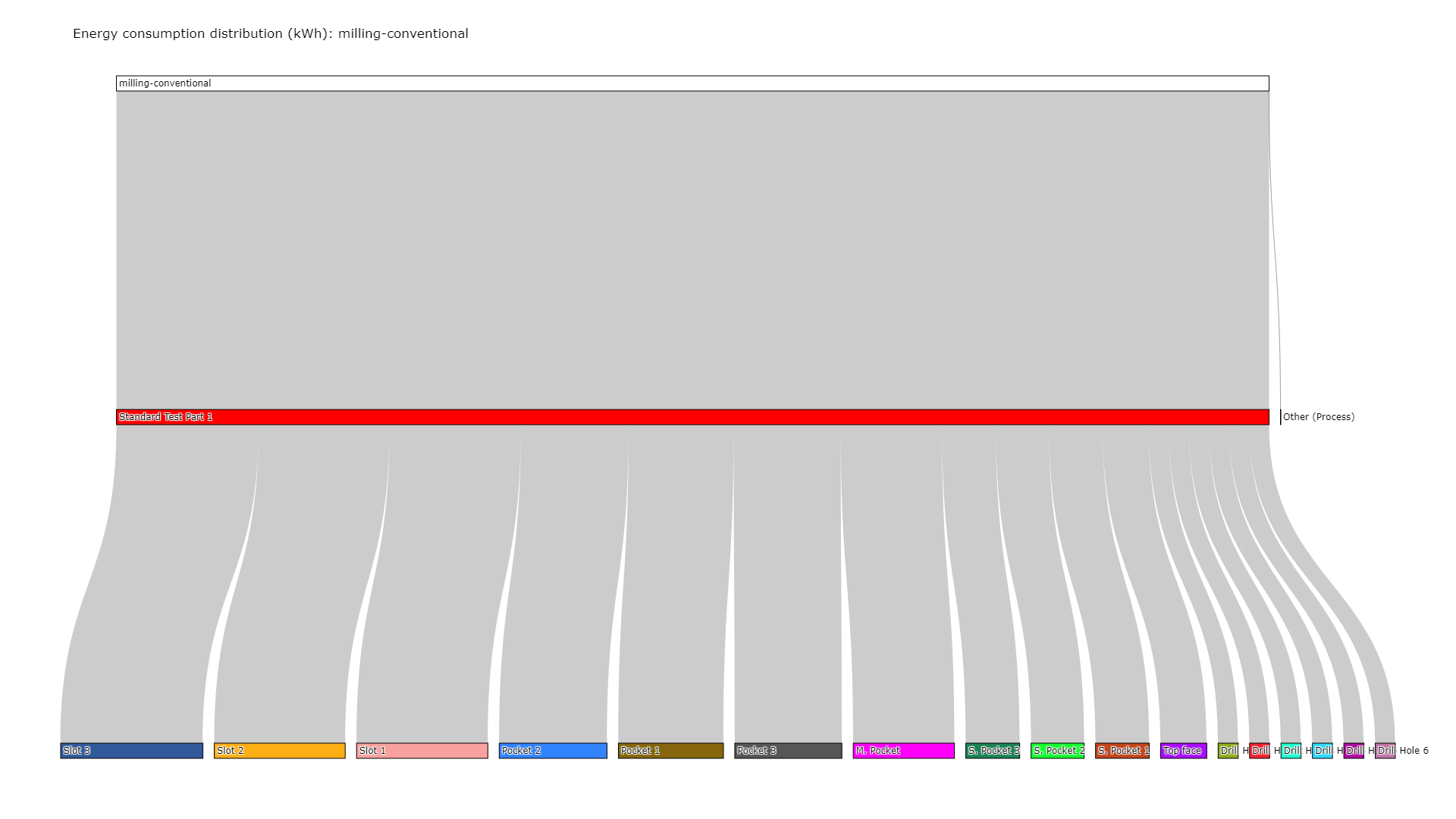 Process energy consumption distribution