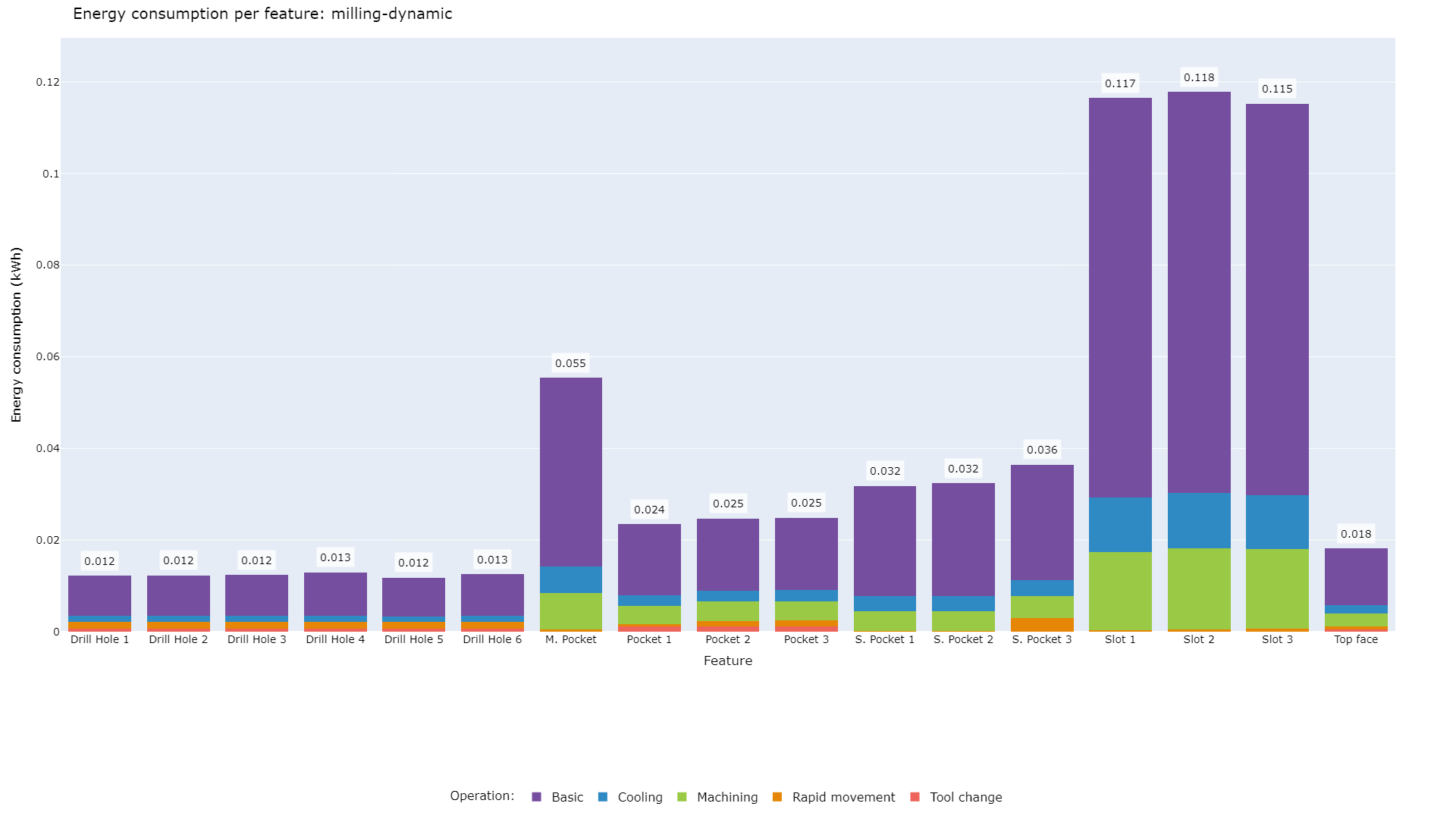 Energy consumption per feature