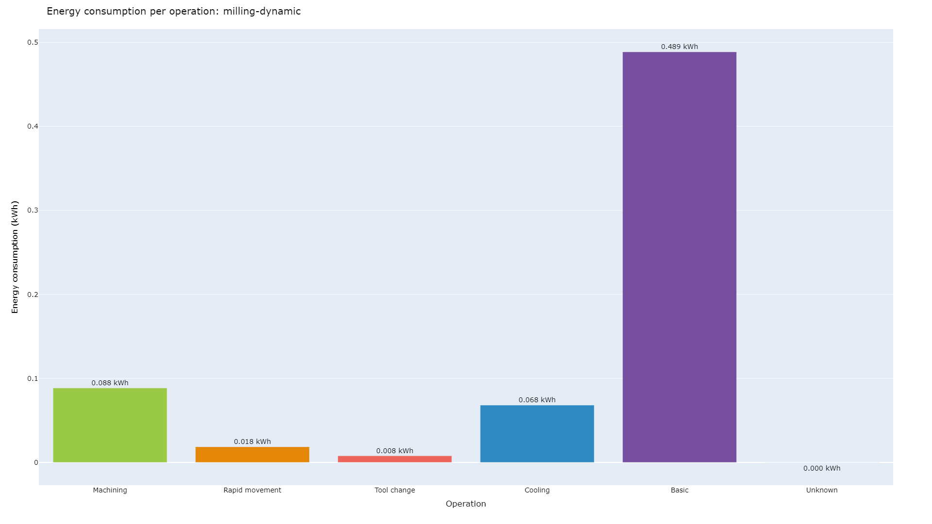 Energy consumption per operation type