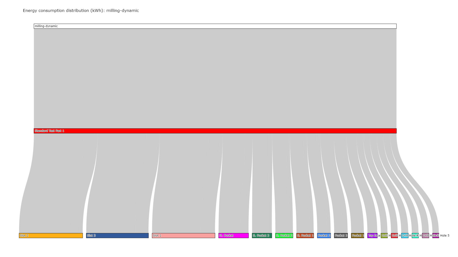 Process energy consumption distribution